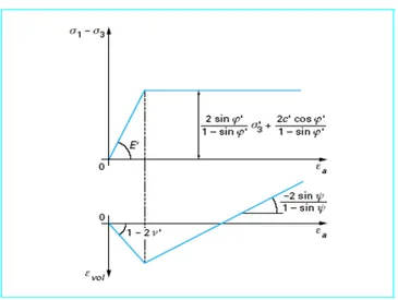 Figure 2.1 Modélisation d’un essai triaxial de compression par la loi de Mohr-Coulomb.