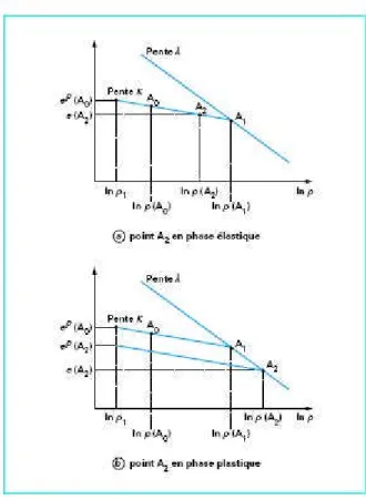 Figure 2.2 Modélisation d’un essai triaxial de compression par la loi de Mohr-Coulomb 2.3.1.1 Étude de l’essai de compression isotrope