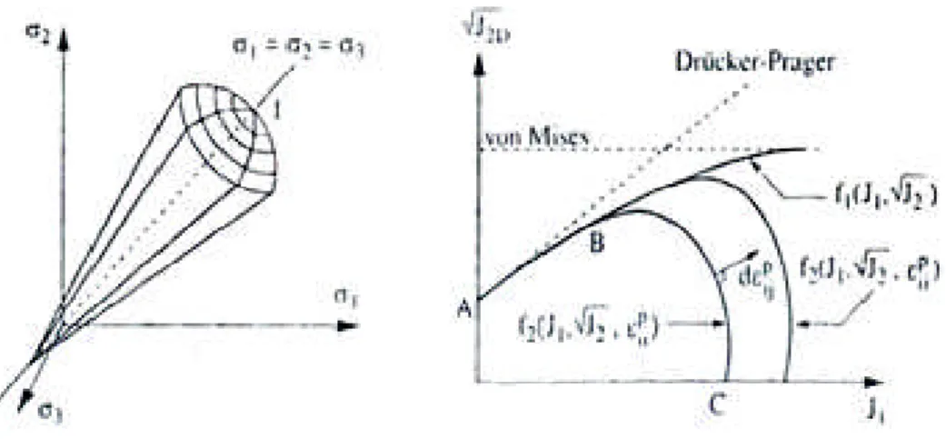 Figure 2.6 Surfac e de charge pour un modèle de type«cap model »[DES 48]