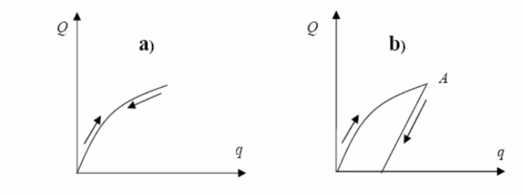 Figure 3.3 Comportement élastique a- idéal, b- réel La figure (3.3b), montre un comportement réel : il y a élasticité mais imparfaite.