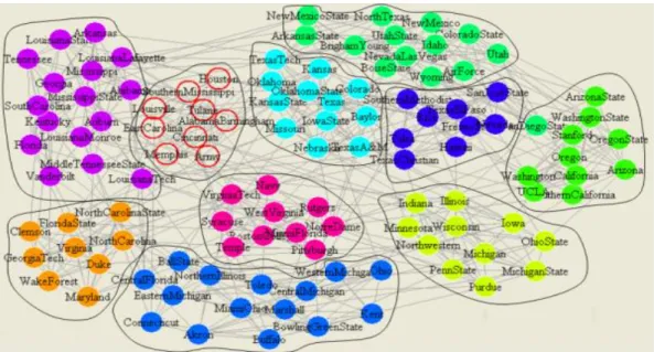 Figure 1.4  Structure de communautés identifiée par Walktrap pour le réseau du Football  américain (Talbi, 2013)