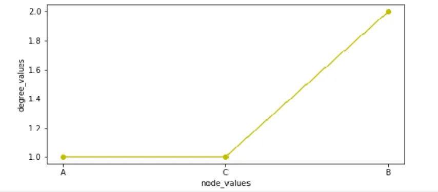 Figure 2.4  Degré de chaque nœud. 