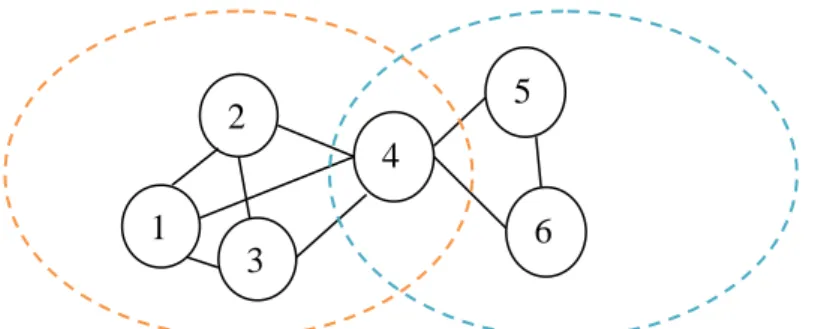 Figure 3.4  Structure d’une communauté chevauchante. 