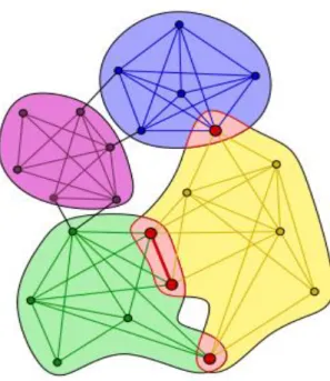 Figure 3.6  Exemple d’application de la méthode de palla et al(G. Palla, 2005) .  Cette  méthode  permet  la  détection  de  communautés  chevauchantes  où  un  sommet  peut  appartenir à plusieurs k-cliques