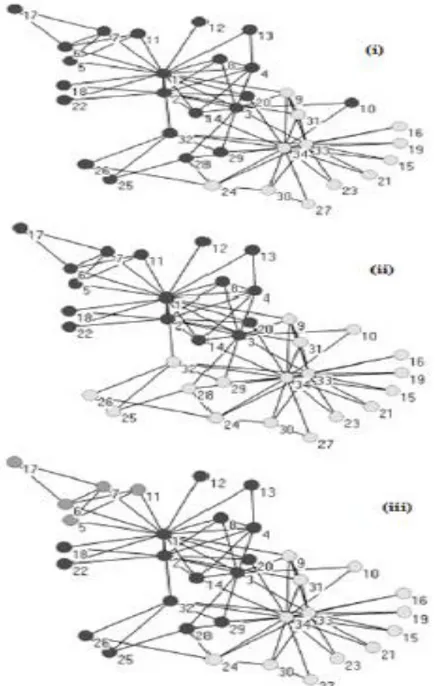 Figure 3.7  Trois structures de communautés trouvées par (Usha Nandini Raghavan, 2007)  pour le réseau du club de karaté (Zachary, 1977).