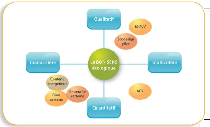 Figure 14 : Analyse environnementale : méthodes conventionnelles. 