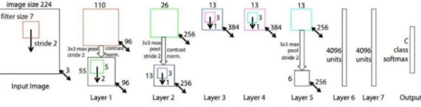 Figure 8 : Architecture ZFNet [23] 