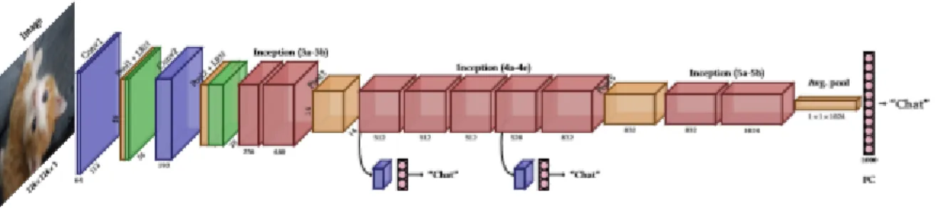 Figure 9 : Architecture googleNet [2] 