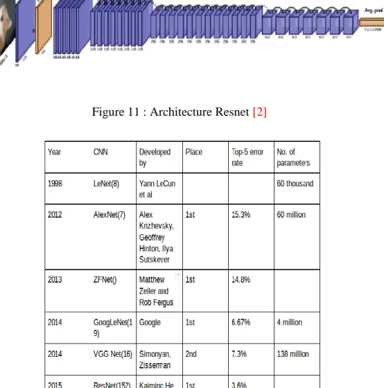 Figure 11 : Architecture Resnet [2] 