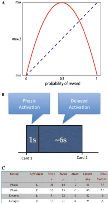 Fig. 1 a Expected reward (dashed line) increases linearly in the reward probability; risk (red solid line), measured as reward variance, increases for reward probabilities below 0.5, then decreases; the relationships is quadratic, with equal minima at zero