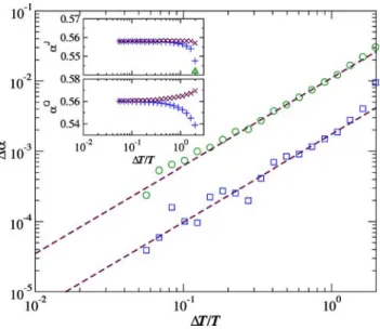Fig. 4. Difference α = α R − α L as a function of  T / T for α J (squares) and α Q (circles)