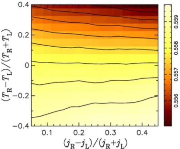 Fig. 5. Contour density plot of α J L as a function of the local gradients in j and T 