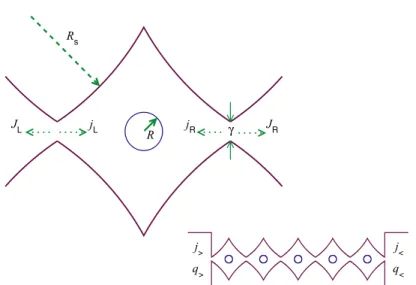 Fig. 1. Upper left: The geometry of a single cell for the rotating disc model. The boundary of the cell is made of four arcs of circles of radius R s 