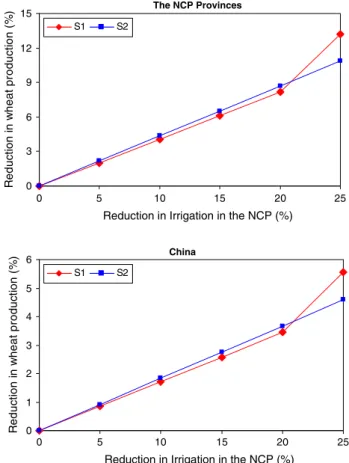 Fig. 7 Relations between reduction in irrigation in the NCP and reduction in wheat production