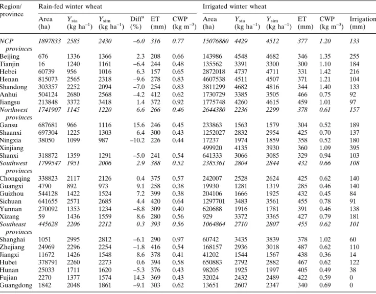 Table 3 Provincial averages of crop yield, ET and CWP Region/