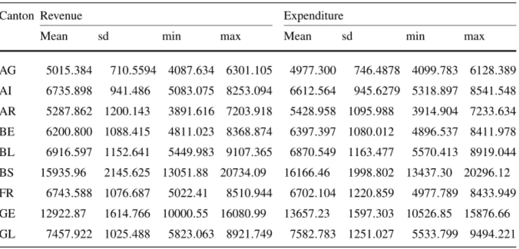 Table 5 Cantonal revenue and expenditure in real CHF per capita over 1980–2002
