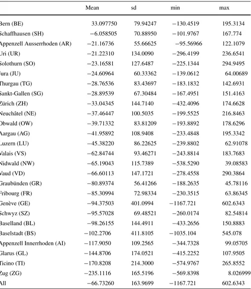 Table 1 Tax revenue budgeting errors in the Swiss cantons (1980–2002)