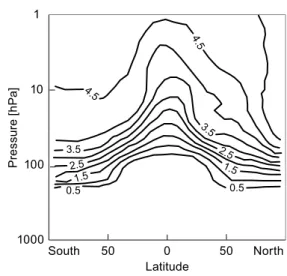 Fig. 4 Zonally averaged mean residence time of aerosols as a function of latitude and altitude in hPa (Shepherd 2007)