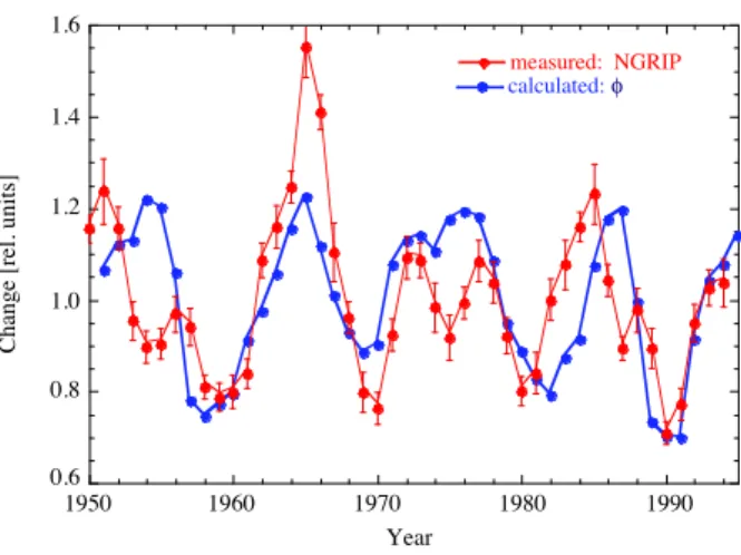 Fig. 7 Comparison between natural and man-made neutron monitors. The solar modulation potential φ derived from the man-made neutron monitor at Climax is compared to the corresponding φ values deduced from 10 Be concentrations measured in the NGRIP ice core
