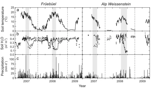 Fig. 1 a Soil temperature at 8 cm soil depth for control (dashed line) and drought-treated plots (solid line); differences are not visible most of the time since there were no significant differences