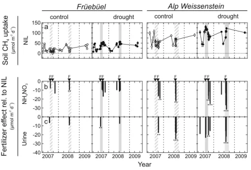 Table 1 Average soil CH 4 concentrations (μL L −1 ) measured in two soil depths during the periods in which rain exclusion roofs were installed in 2007 and 2008