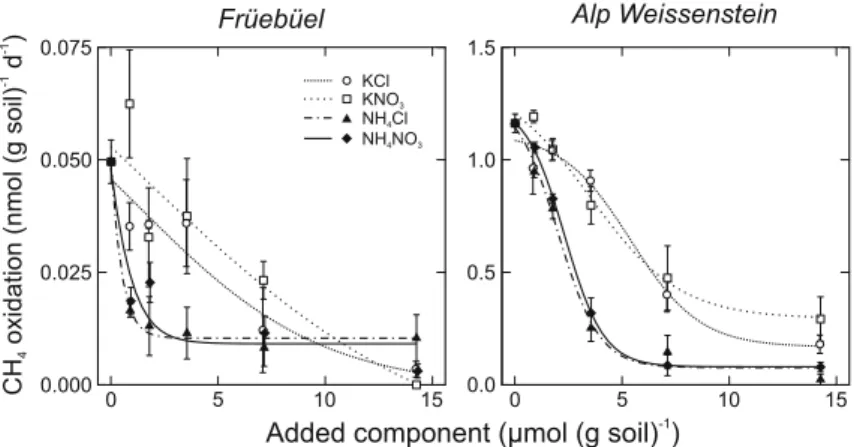 Table 2 CH 4 oxidation (nmol CH 4 (g dry soil) −1 d −1 ) of sieved soil exposed to ambient CH 4 concentrations, 20°C and with soil moisture adjusted to 0.3 m 3 H 2 O m −3