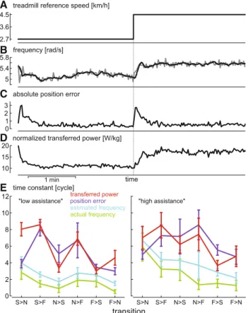 Fig. 9 For a representative participant and transition, the figure shows the time evolution of different variables around a variation in the treadmill reference speed (a), b actual movement frequency (inverse of the cycle duration, gray) and movement frequ