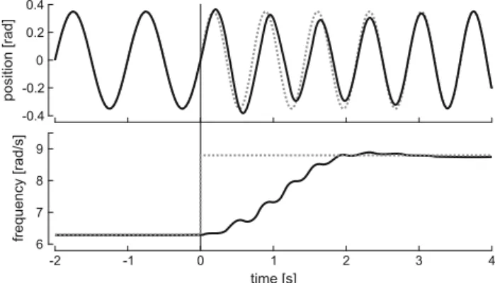Fig. 1 Example of the oscillator’s adaptation dynamics. Top The oscillator’s output ^ hðtÞ (solid black line) filters out the sudden change in the input hðtÞ (dotted gray line), i.e., a frequency step at t = 0.