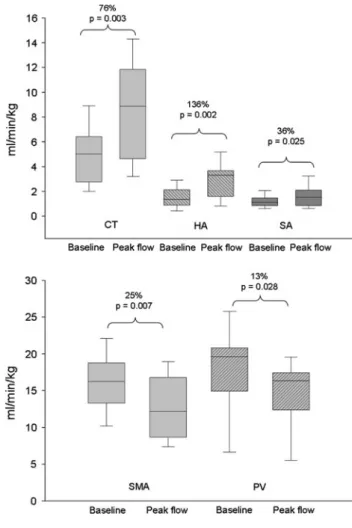 Fig. 5 Positive or negative peak flows of celiac trunk (CT), hepatic artery (HA), splenic artery (SA), superior mesenteric artery (SMA), and portal vein (PV) compared to baseline (box plots)