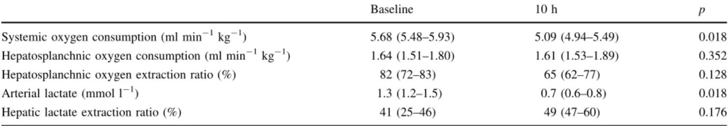 Table 1 Summary of oxygen transport data for arterial lactate and hepatic lactate extraction in the postoperative period (n = 7)
