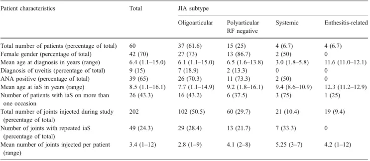Table 2 Duration of remission according to joint type