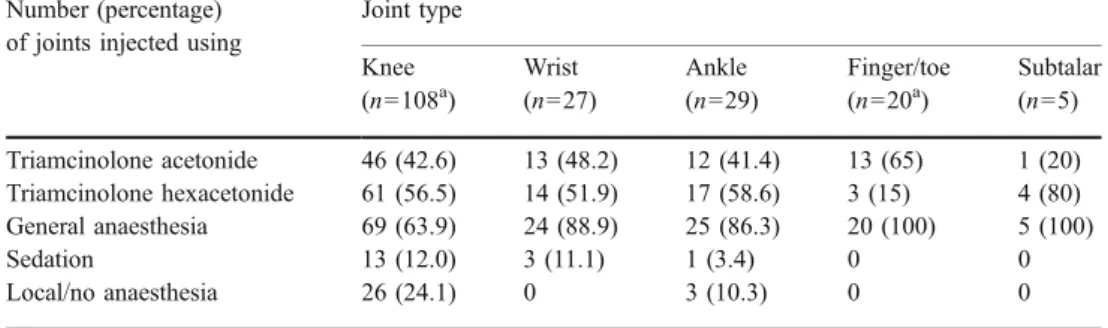 Table 4 Factors tested for association with duration of remission