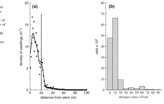 Fig. 5 Change in (a) density of newly emerged seedlings of M. bisulcata (vertical dashed line is average distance to edge of canopy) and (b) the ratio of seedlings to saplings (as found in the survey), with distance from three conspecific adult trees free 