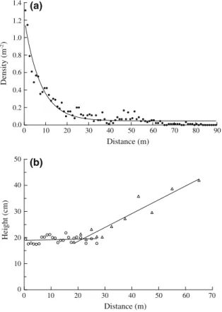 Fig. 6 Change in (a) density of the established bank of seedlings of M. bisulcata in 2002, and (b) their mean heights, with distance from nine conspecific adult trees on the eastern and north-eastern edges of the grove: in (b) open circles, below crowns; o