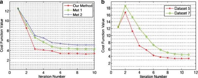 Fig. 4 Values of different cost function with different iterations: a for all three methods and b for JSGR on datasets 5 and 7 for erroneous initial segmentation