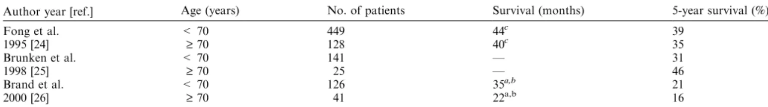 Table 5. Preoperative outcome of pancreatic resection in young and elderly patients.