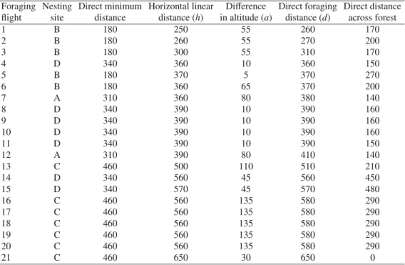 Table I. Distance values for the recorded foraging ﬂights of Chelostoma ﬂorisomne. The direct minimum distance represents the distance to the closest host plant stand from each nesting site