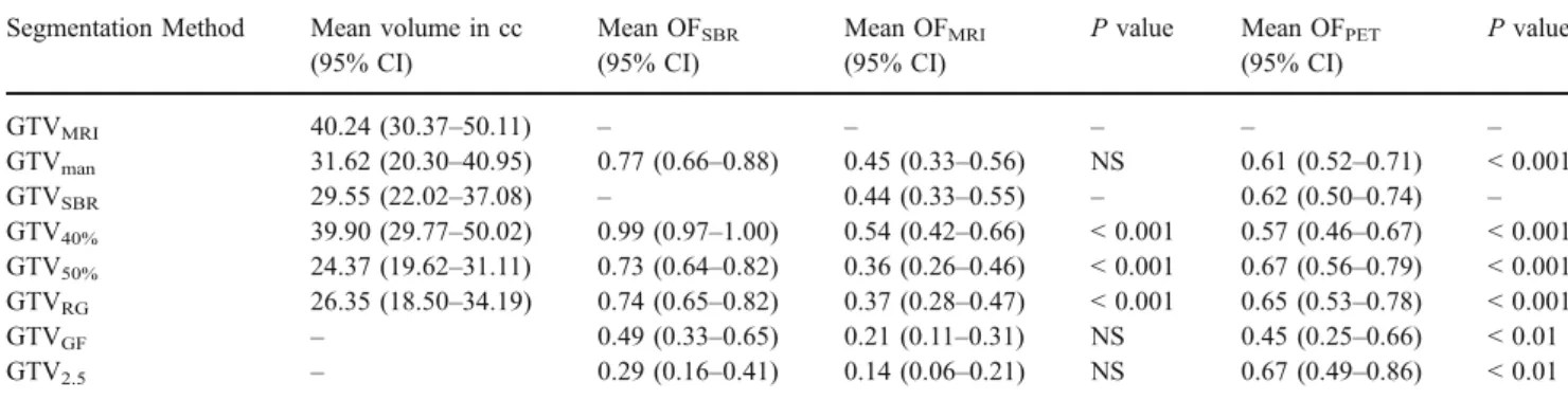 Table 3 Summary of gross tumour volumes delineated using the different methods and overlap fractions (OFs) between various segmentation tools