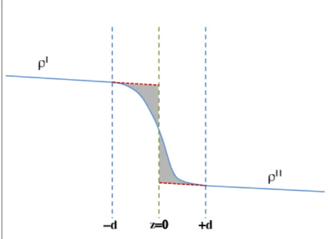 Fig. 1. Density proﬁle in the immediate neighborhood of a phase interface. The dividing surface is located at z = 0