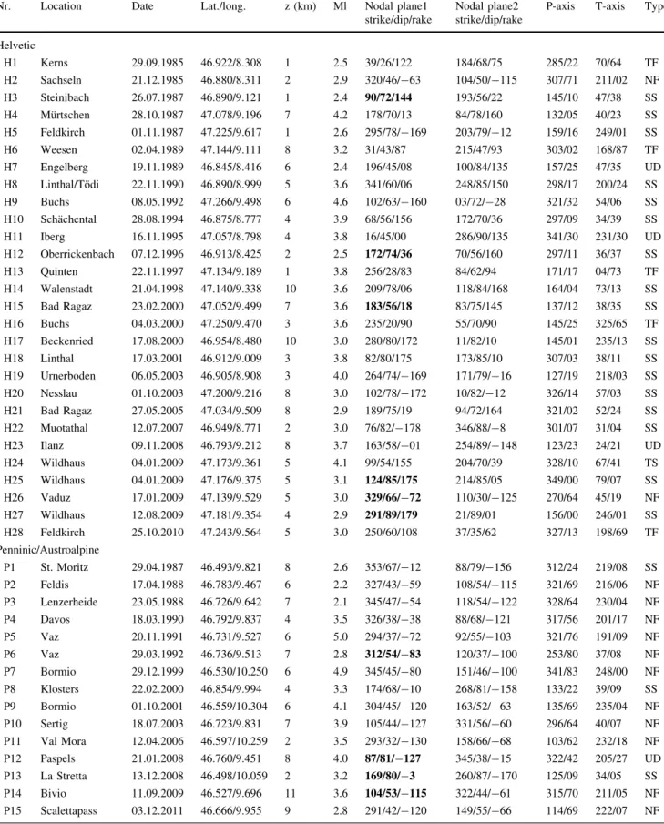 Table 1 Focal mechanism parameters