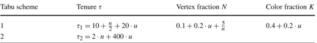 Table 2 Parameters used for Tabu(P ) within GLS(P )