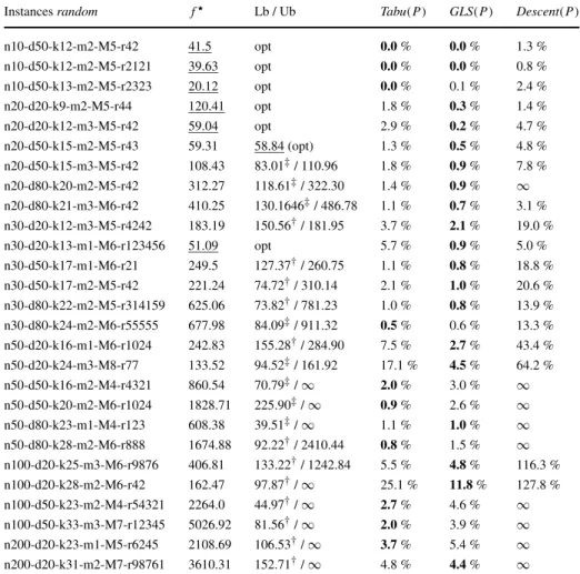 Table 3 Results on the random instances