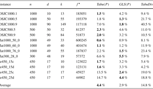 Table 7 Results on the large instances with a single color per vertex