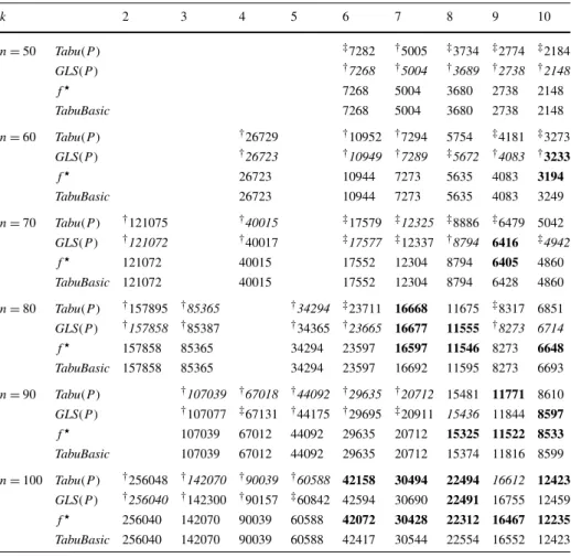Table 8 Results on the small instances with a single color per vertex k 2 3 4 5 6 7 8 9 10 n = 50 Tabu(P ) ‡ 7282 † 5005 ‡ 3734 ‡ 2774 ‡ 2184 GLS(P ) † 7268 † 5004 † 3689 † 2738 † 2148 f  7268 5004 3680 2738 2148 TabuBasic 7268 5004 3680 2738 2148 n = 60 T