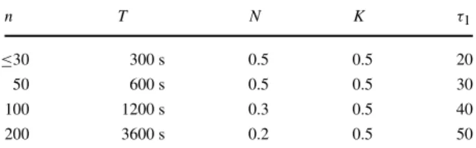 Table 1 Time limit and parameters used for Tabu(P ) on the multi-coloring instances