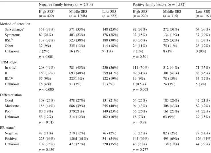 Table 1 Patient and tumor characteristics of patients with versus without a family history of breast cancer by socio-economic status (SES) Negative family history (n = 2,814) Positive family history (n = 1,132)