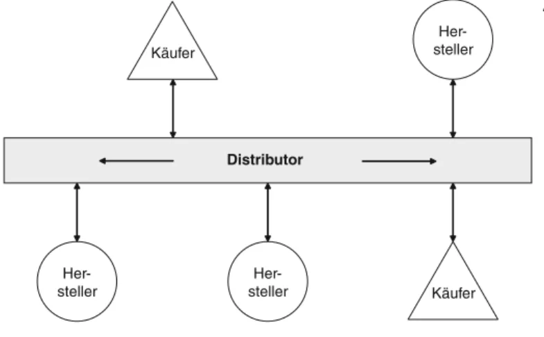 Abb. 5: Grundkonzeption des  B-Web-Typs Distributor