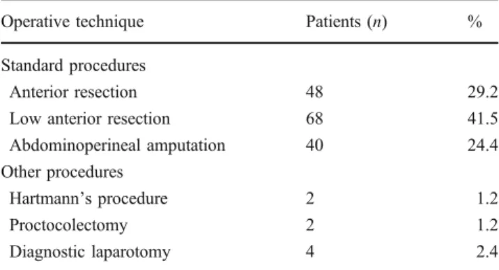 Table 3 Surgical procedure and tumor localization; operative tech- tech-nique depending on tumor localization