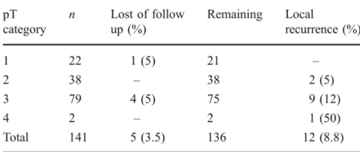 Table 6 Local recurrence rate based on pT/pN categories and tumor localization; pN category pN category n Lost of followup (%) Remaining Local recurrence (%) 0 93 2 (2.1) 91 5 (5.5) 1/2 47 2 (4.2) 45 7 (15.5) Total 140 4 (2.8) 136 12 (8.8) p <0.05, χ² t