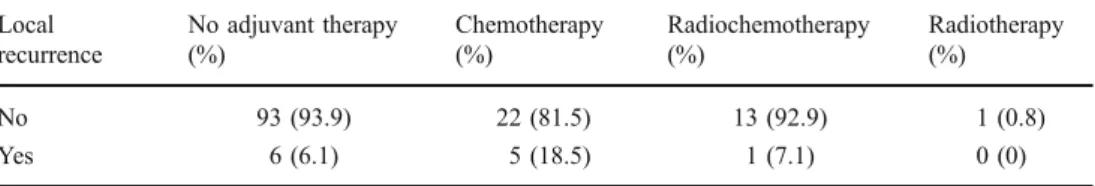Table 9 Adjuvant therapy and local recurrence